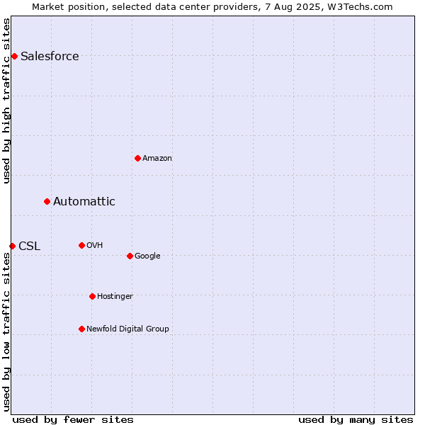 Market position of Automattic vs. Salesforce vs. CSL
