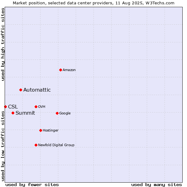 Market position of Automattic vs. Summit vs. CSL