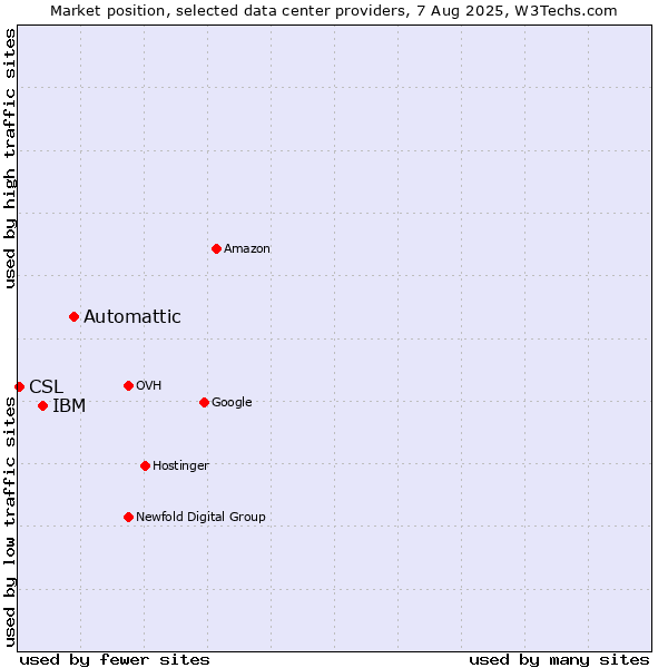 Market position of Automattic vs. IBM vs. CSL