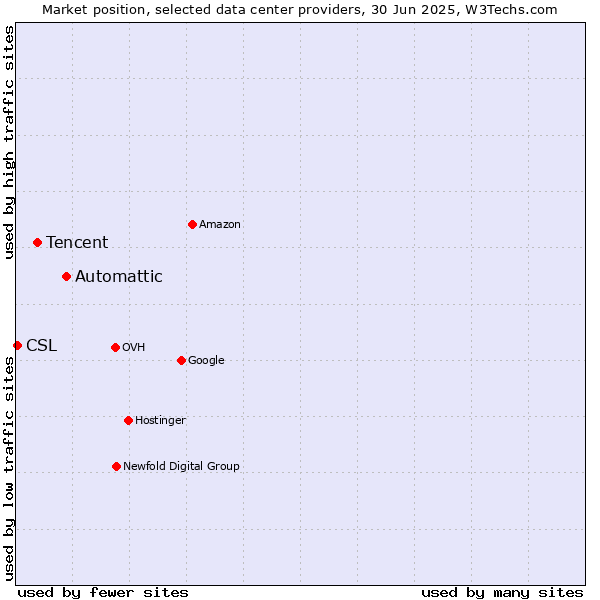 Market position of Automattic vs. Tencent vs. CSL