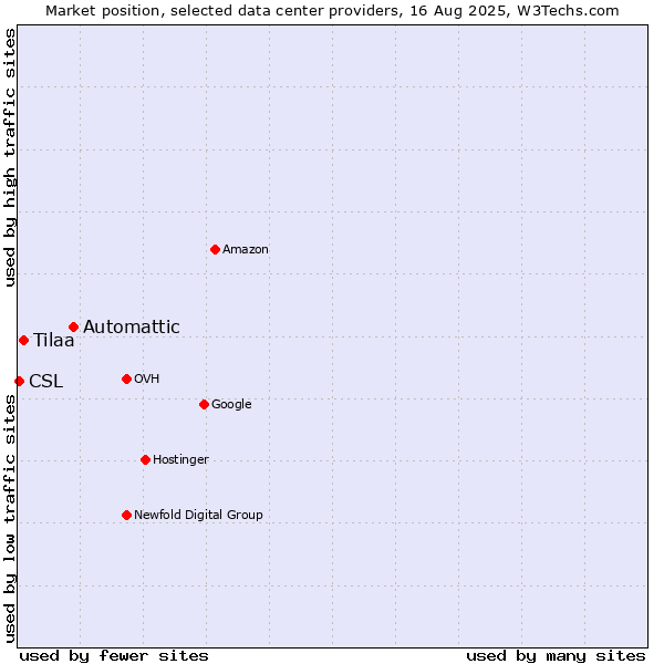 Market position of Automattic vs. Tilaa vs. CSL
