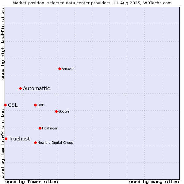 Market position of Automattic vs. Truehost vs. CSL