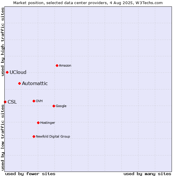 Market position of Automattic vs. UCloud vs. CSL