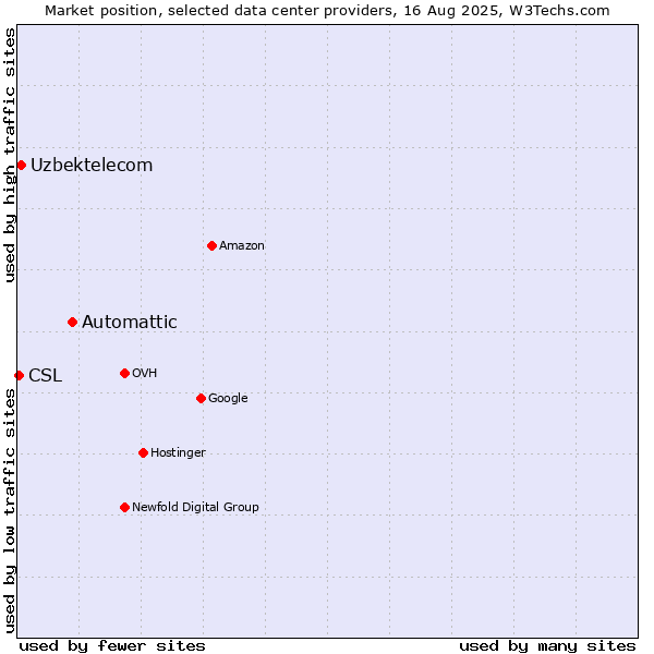 Market position of Automattic vs. Uzbektelecom vs. CSL