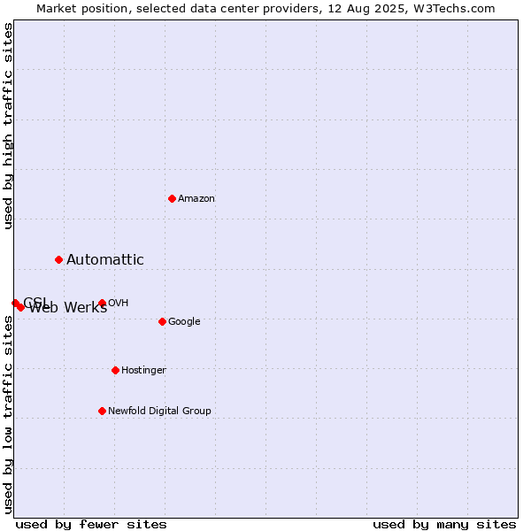 Market position of Automattic vs. Web Werks vs. CSL