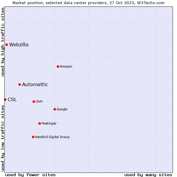 Market position of Automattic vs. Webzilla vs. CSL