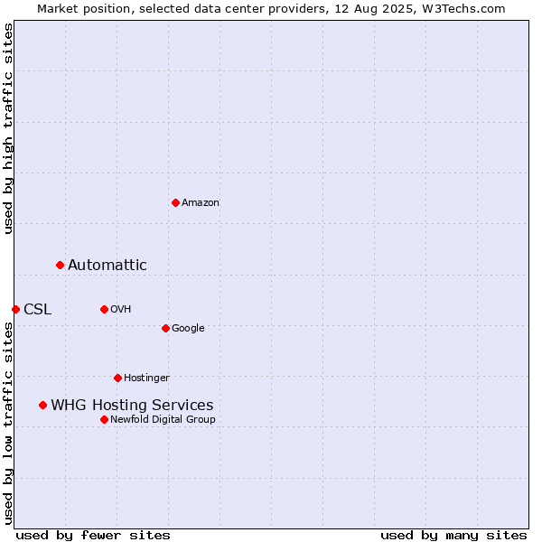 Market position of Automattic vs. WHG Hosting Services vs. CSL