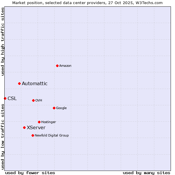 Market position of XServer vs. Automattic vs. CSL