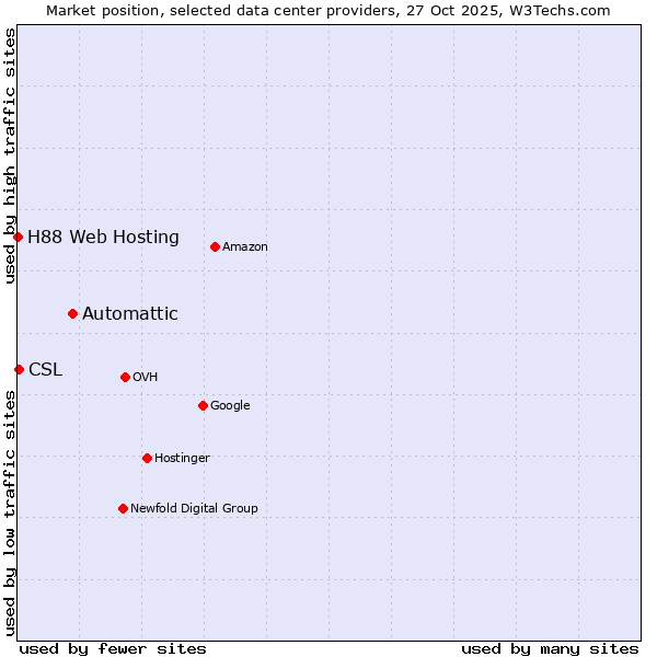 Market position of Automattic vs. CSL vs. H88 Web Hosting