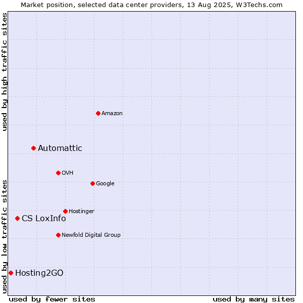 Market position of Automattic vs. CS LoxInfo vs. Hosting2GO