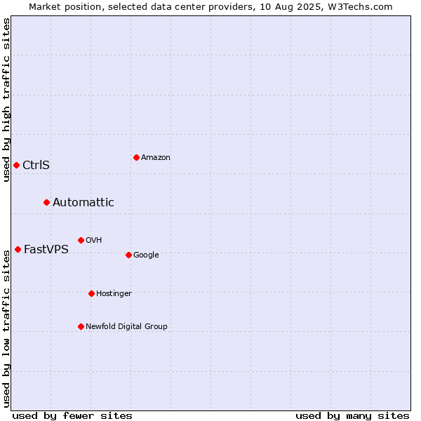 Market position of Automattic vs. FastVPS vs. CtrlS