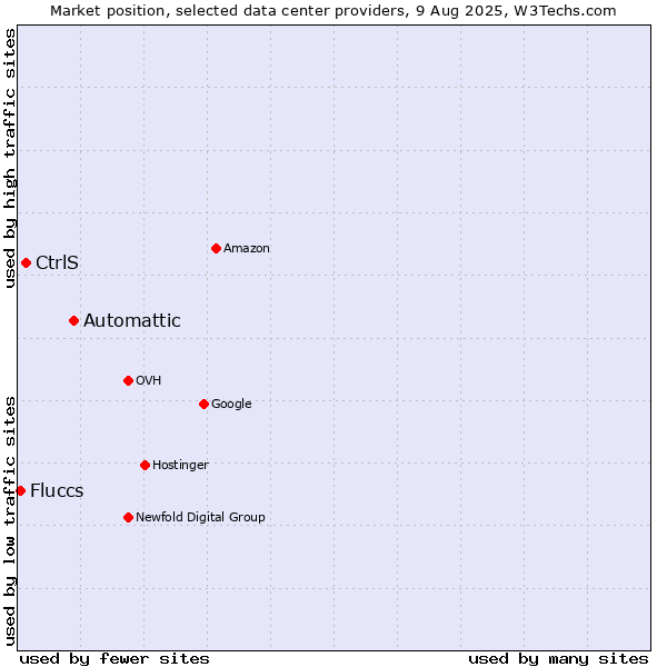 Market position of Automattic vs. CtrlS vs. Fluccs