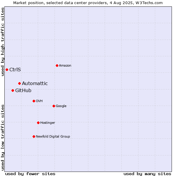 Market position of Automattic vs. GitHub vs. CtrlS