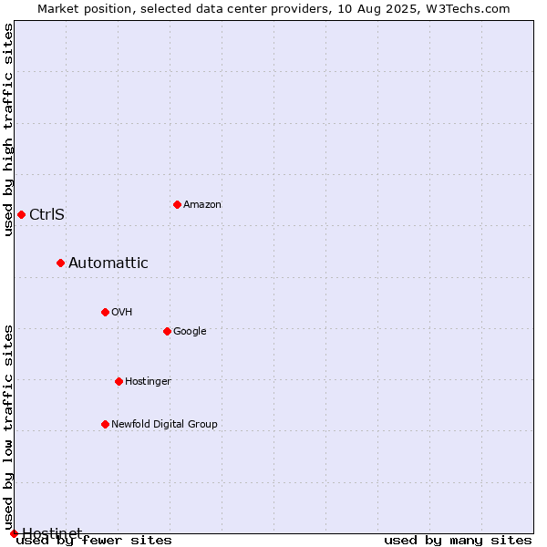 Market position of Automattic vs. CtrlS vs. Hostinet