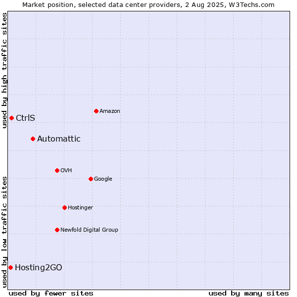Market position of Automattic vs. CtrlS vs. Hosting2GO