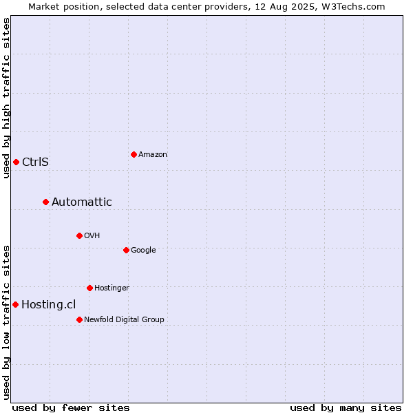 Market position of Automattic vs. CtrlS vs. Hosting.cl