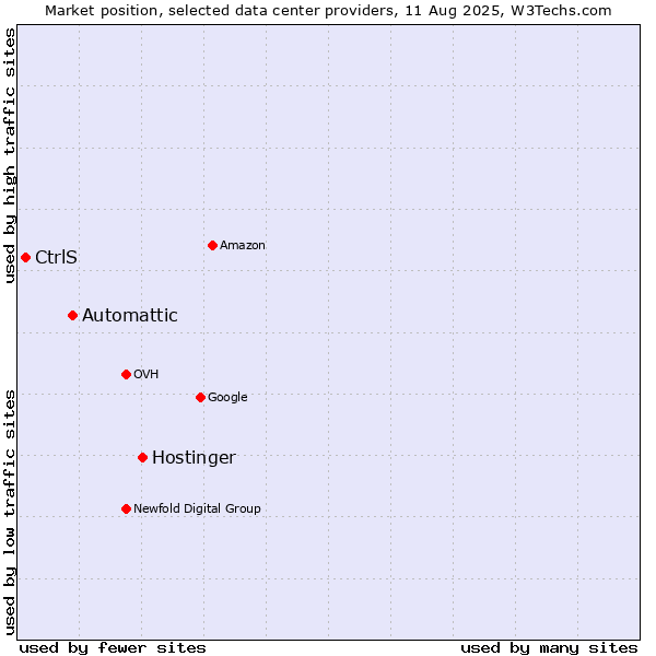 Market position of Hostinger vs. Automattic vs. CtrlS