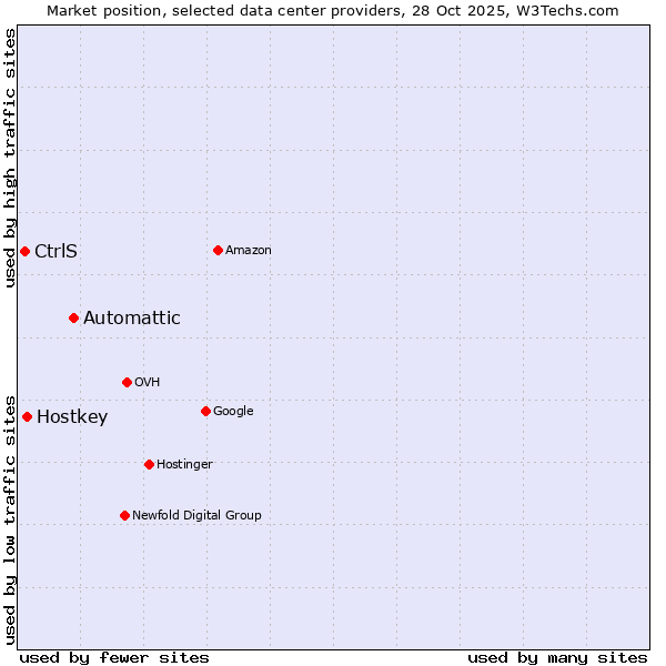 Market position of Automattic vs. Hostkey vs. CtrlS
