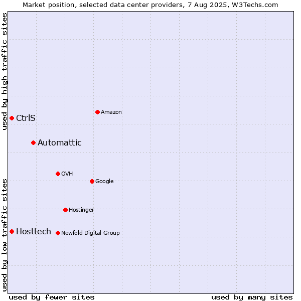 Market position of Automattic vs. Hosttech vs. CtrlS