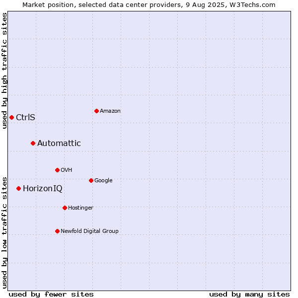 Market position of Automattic vs. HorizonIQ vs. CtrlS