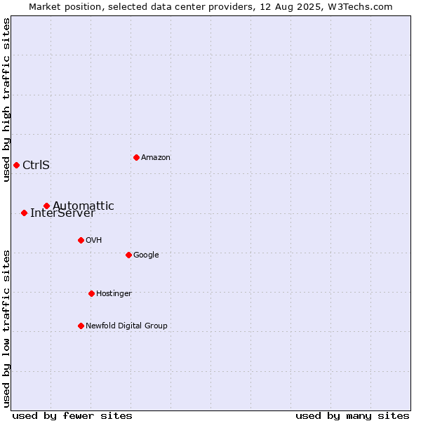Market position of Automattic vs. InterServer vs. CtrlS