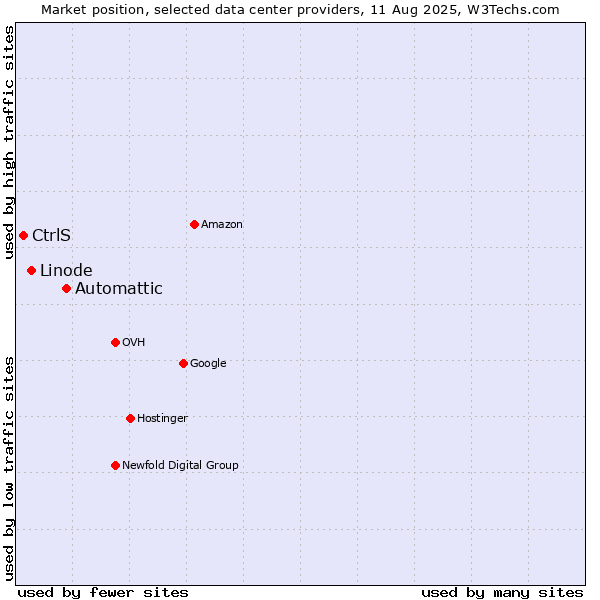 Market position of Automattic vs. Linode vs. CtrlS
