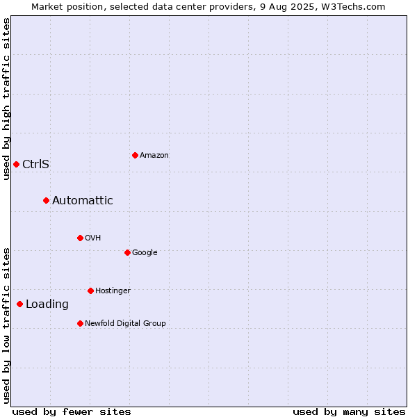 Market position of Automattic vs. Loading vs. CtrlS