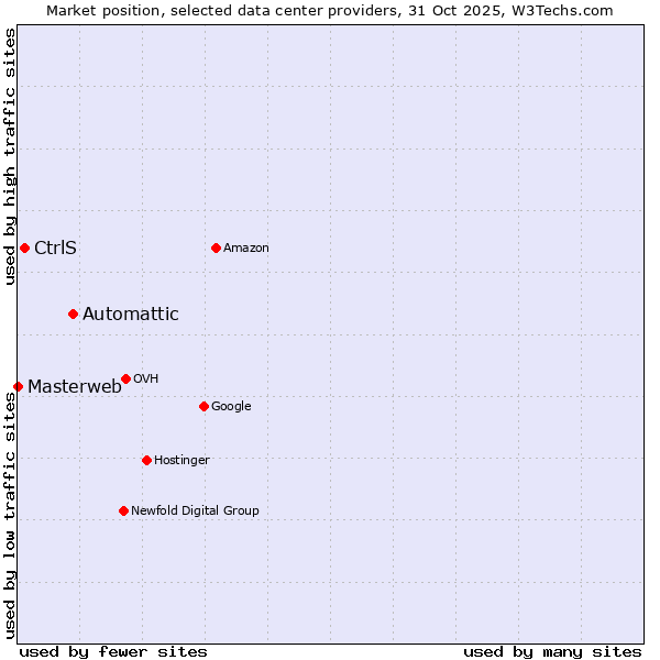 Market position of Automattic vs. CtrlS vs. Masterweb