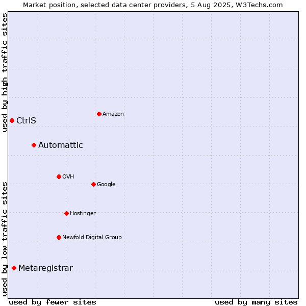 Market position of Automattic vs. Metaregistrar vs. CtrlS