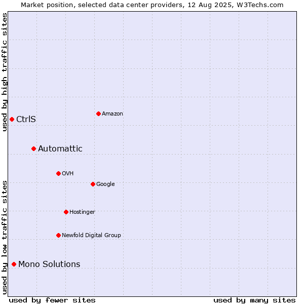 Market position of Automattic vs. Mono Solutions vs. CtrlS