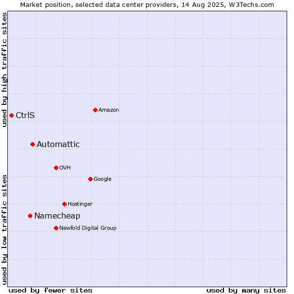 Market position of Automattic vs. Namecheap vs. CtrlS