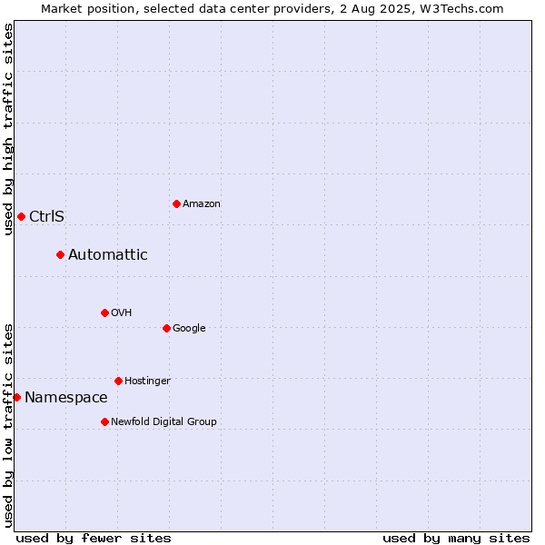 Market position of Automattic vs. CtrlS vs. Namespace