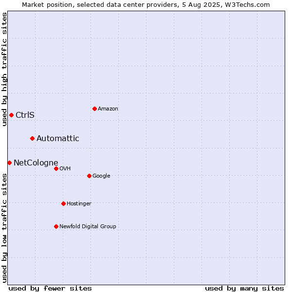 Market position of Automattic vs. CtrlS vs. NetCologne