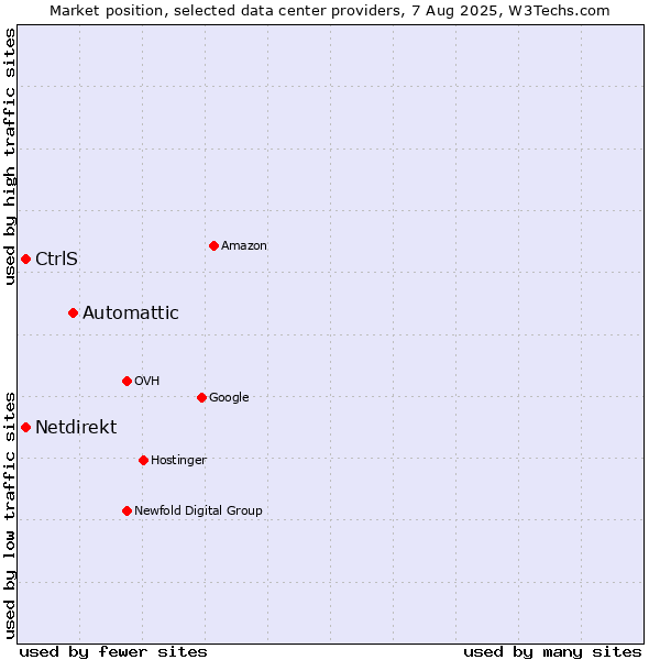 Market position of Automattic vs. CtrlS vs. Netdirekt
