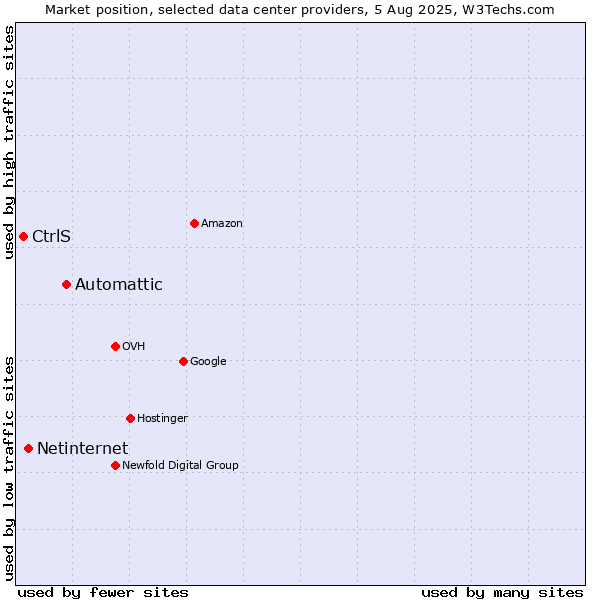 Market position of Automattic vs. Netinternet vs. CtrlS