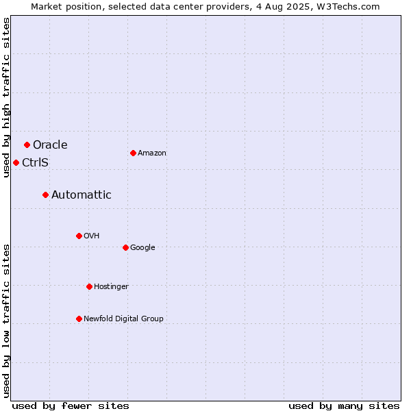 Market position of Automattic vs. Oracle vs. CtrlS