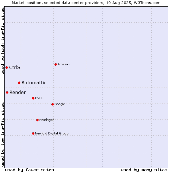 Market position of Automattic vs. Render vs. CtrlS