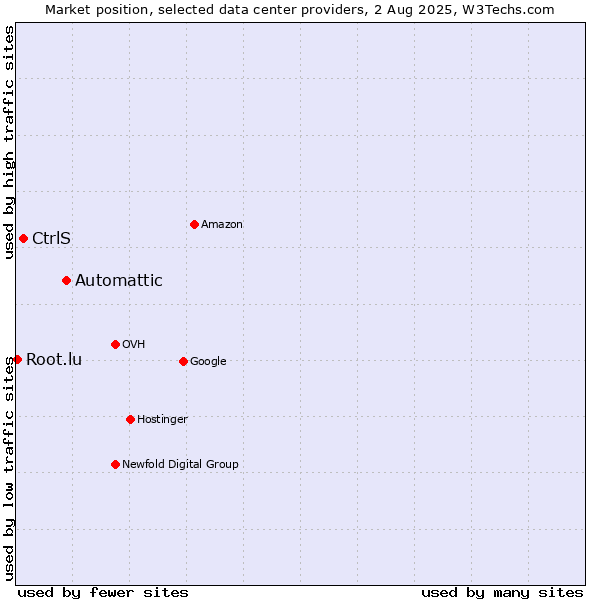 Market position of Automattic vs. CtrlS vs. Root.lu
