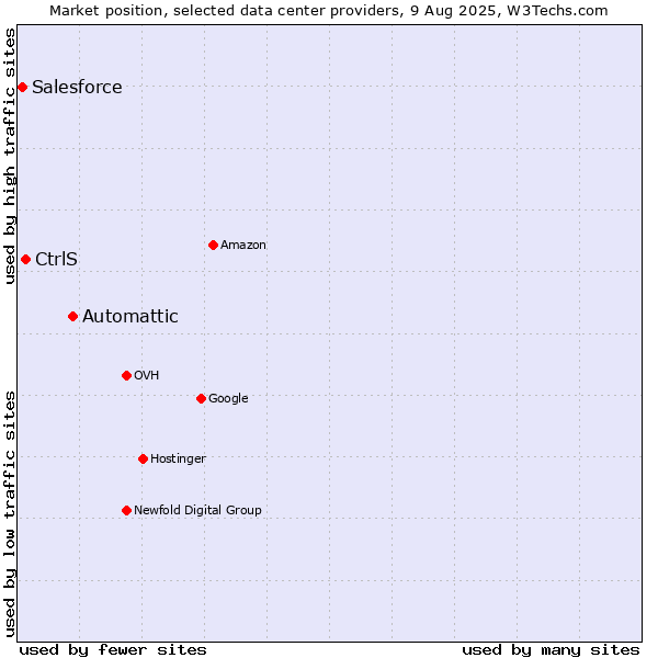Market position of Automattic vs. CtrlS vs. Salesforce