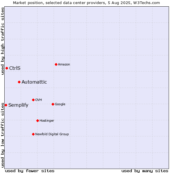 Market position of Automattic vs. CtrlS vs. Semplify