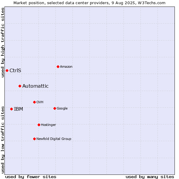 Market position of Automattic vs. IBM vs. CtrlS