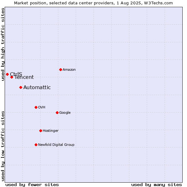 Market position of Automattic vs. Tencent vs. CtrlS