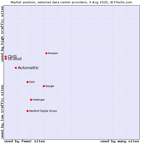 Market position of Automattic vs. UCloud vs. CtrlS