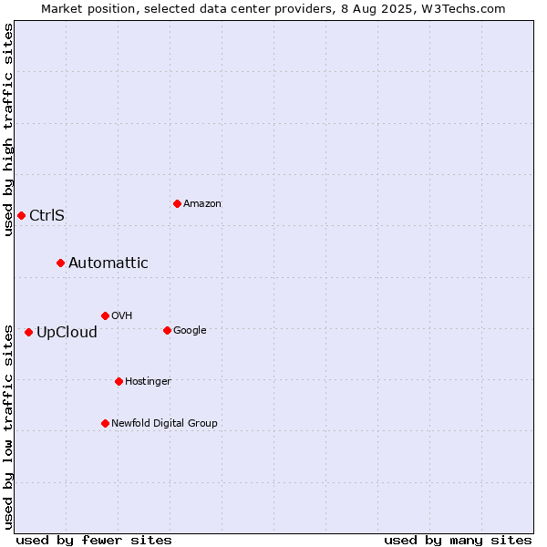 Market position of Automattic vs. UpCloud vs. CtrlS