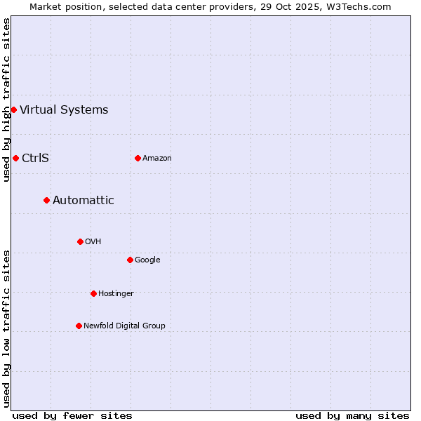 Market position of Automattic vs. CtrlS vs. Virtual Systems