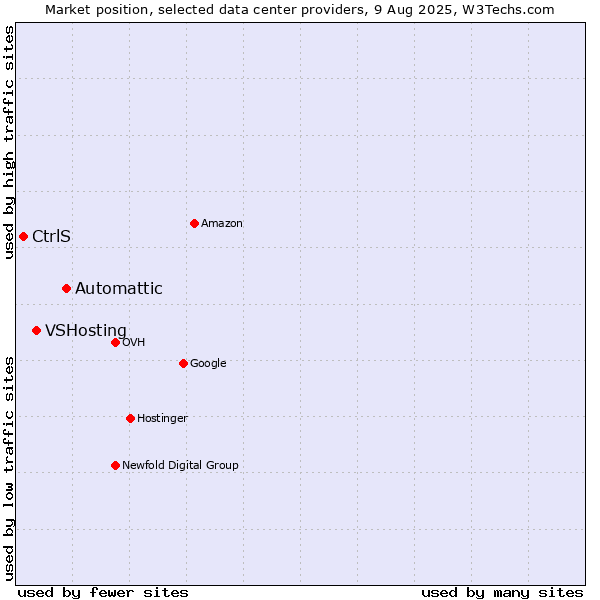 Market position of Automattic vs. VSHosting vs. CtrlS