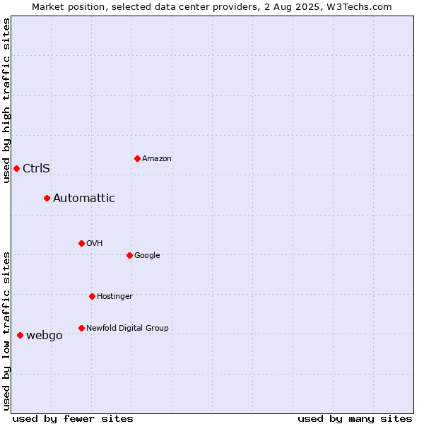 Market position of Automattic vs. webgo vs. CtrlS
