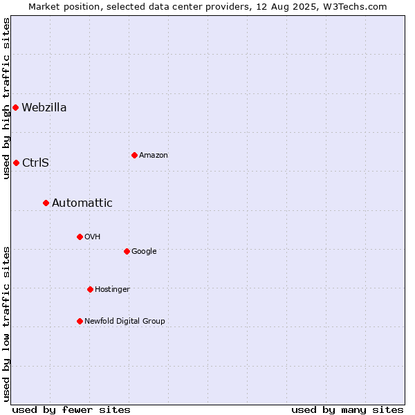 Market position of Automattic vs. CtrlS vs. Webzilla