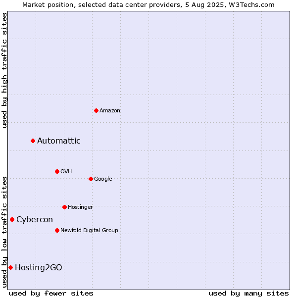 Market position of Automattic vs. Cybercon vs. Hosting2GO