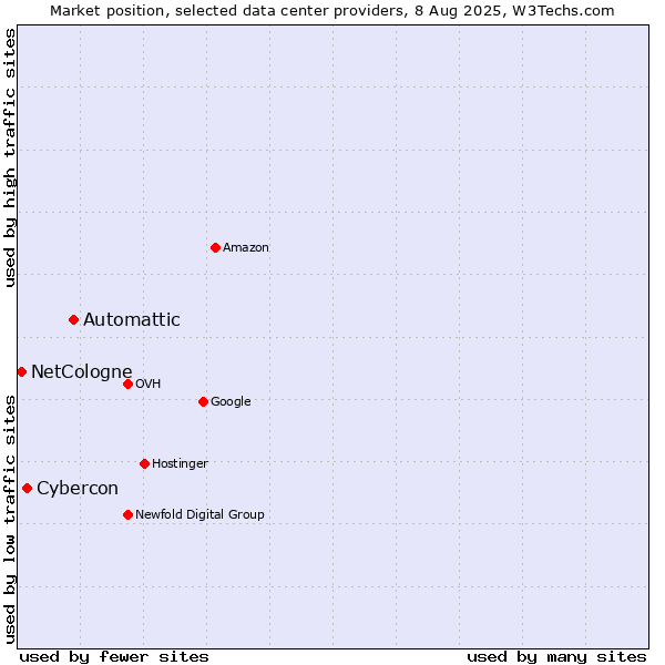 Market position of Automattic vs. Cybercon vs. NetCologne